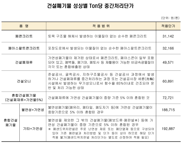 2026년 건설폐기물 중간처리단가.png
