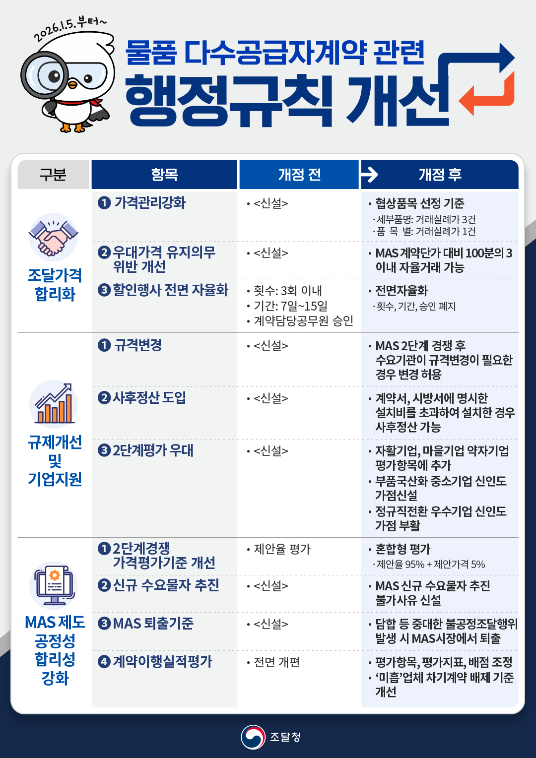 2026.01.13_[인포그래픽] 물품 다수공급자계약 관련 행정규칙 개선.jpg