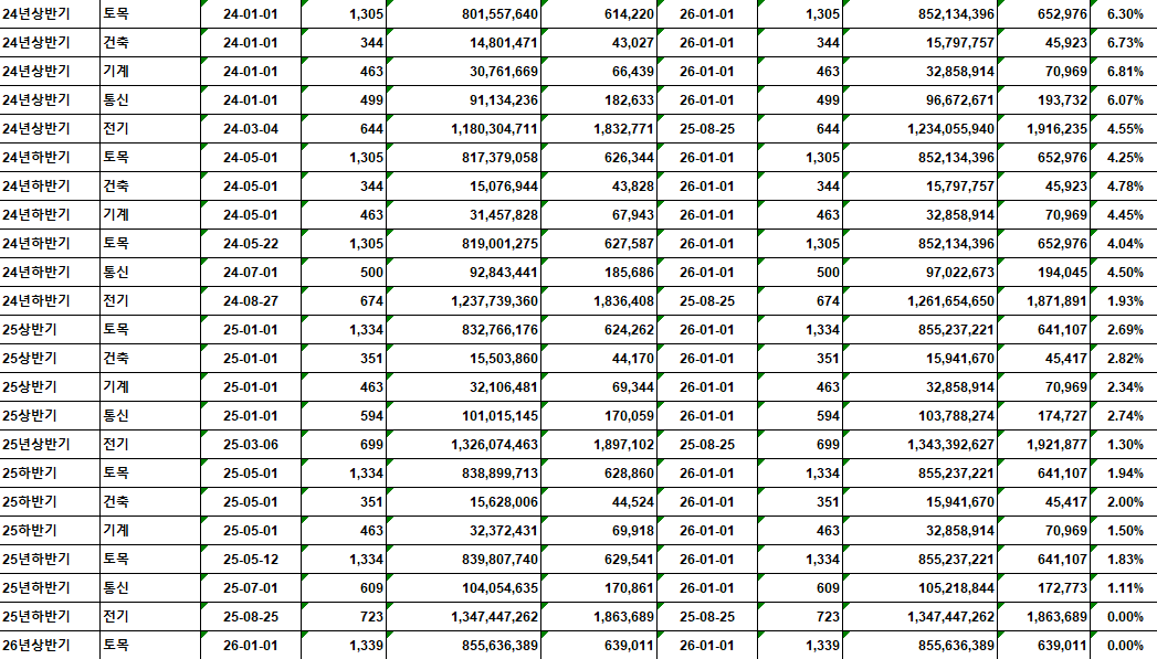 2026년 상반기 표준시장단가 상승율.png