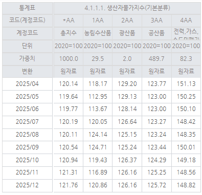 2026년 1월공표_2025년 12월 생산자물가지수(잠정).png